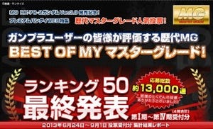 ガンプラ「歴代マスターグレード」人気投票結果ベスト50が発表、1位は…