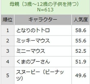 子供が選ぶ人気キャラ1位はドラえもん、初登場にくまモン、どうぶつの森など