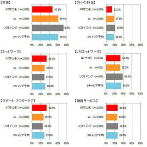 スマホの総合満足度調査、首位はソフトバンクに - インターネットメディア総合研究所が調査