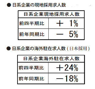 4～6月の日系企業の海外駐在求人数は前期比24%増。インドネシアの好調続く