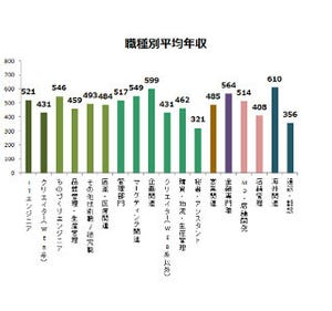 25～59歳の平均年収は「481万円」 平均年収が高い職種・低い職種とは?