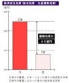 楽天が優勝したらその経済効果は?--七十七銀行が推計、その額はなんと●億円