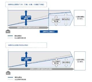 アクサダイレクト生命、低解約返戻金型終身保険「カチッと終身保険」を発売