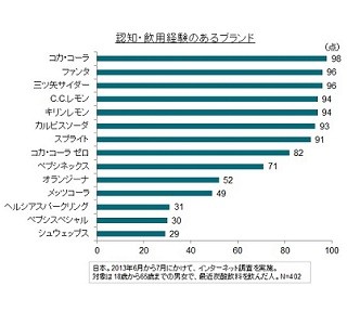 炭酸飲料は何が好き?　トクホ炭酸飲料がブームの中、一番評価が高いのは?