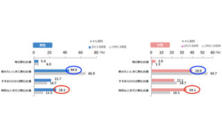 日本酒の意識調査、若者や女性中心にスパークリングタイプにも高い関心