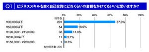 学びの秋に始めたい!　自分をレベルUPする方法、みんな何をやってるの?