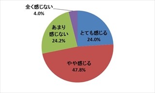 48.7%が脳の疲労を実感 -ストレスとの相関関係は……?