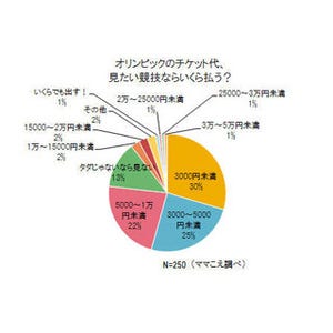 東京オリンピックのチケット代、母親の半数以上が「5000円未満」を希望