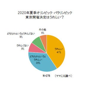 0～9歳の子供の母親、東京オリンピック観戦に払う金額1位は「3000円未満」