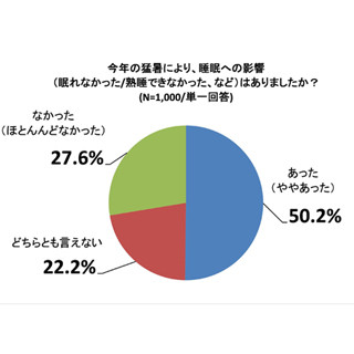 約半数の人が「猛暑による睡眠への影響」を実感。快眠に向けた対策は?