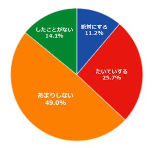 36.9%の母親が、子どもの運動会で「撮影のための場所取りをする」と回答