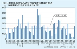 自転車にお金を使っている都市1位は静岡県浜松市! -店の数が多いのは?