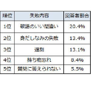 20代の約半数がバイト面接で失敗経験　-　20%が「敬語の言い間違い」