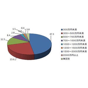 意外と少ない!?--個人投資家の年収、"300万円未満"が5割弱