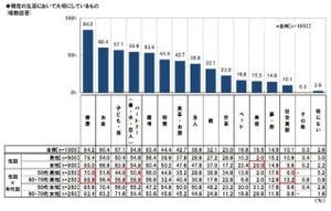 シニアがこれからの人生で実現したい夢--「億万長者」「若い恋人の獲得」等