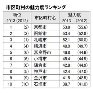 "最も魅力的な市区町村"、京都市が初の1位!--3年連続1位の札幌市は首位陥落