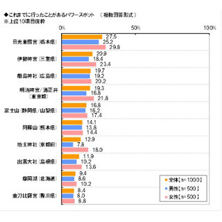 パワースポットでの縁結び祈願、独身女性40.8%が経験アリ -人気の場所は?