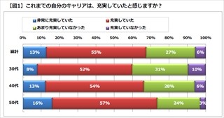 キャリアの充実度に不満の理由1位は「給与」 - ただし40代以降は●●重視!