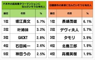 六本木の超高層タワーマンションに住んでいそうな有名人1位は堀江貴文