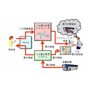 愛知県豊田市で、日立製作所「運行最適化支援システム」の実証実験を開始!