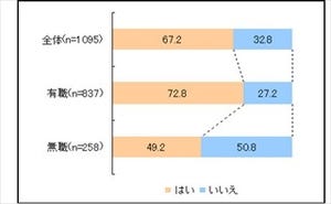 女性67.2%が「働き続けたい」と回答 -"育児休業3年"に「賛成」は30%