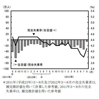 8月の"失業率"、6カ月ぶりに悪化--"求人倍率"は6カ月連続改善