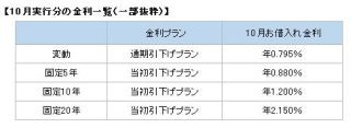 住信SBIネット銀行、ネット専用住宅ローンの変動金利の引下げ幅を拡大