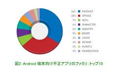 モバイル端末を狙う不正アプリや高リスクアプリの総数が100万に到達 - トレンドマイクロ