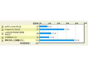 auの2013夏モデルスマホ、最も人気の機種は? - マイナビニュース調査