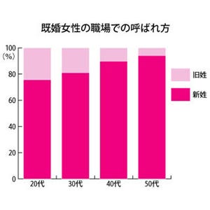 「職場では旧姓」は20代既婚女性の24.4%、その理由は?