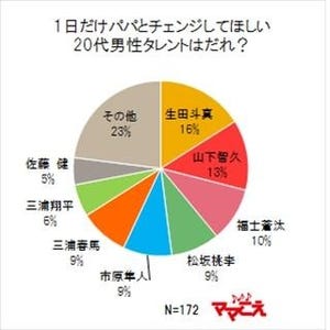 1日だけパパと代わってほしい人、20代は生田斗真、30代は櫻井翔、40代は?