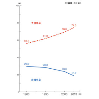 「亭主関白」は減少、「友達夫婦」が主流に -博報堂の家族に関する調査