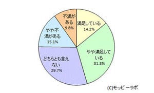 上司への不満1位は「人として尊敬できない」 - 仕事内容より人間性が問題に