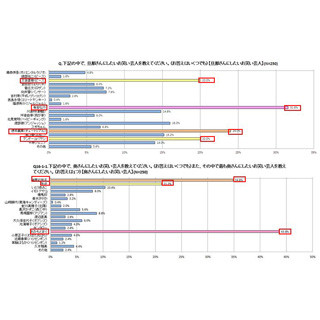 独身女性に聞いた「旦那さんにしたいお笑い芸人」1位は有吉弘行、2位は?