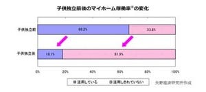 子供独立後のシニアは8割が空き部屋を持て余す? 潜在的住み替え需要は4割強