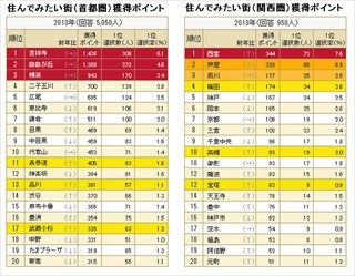 住んでみたい街ランキング、首都圏1位は「吉祥寺」、関西圏は?