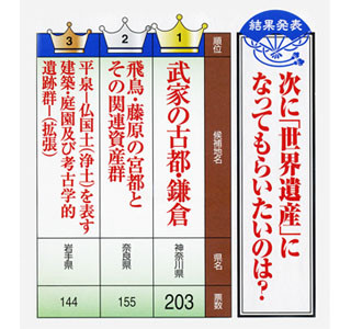 次に世界文化遺産になってほしい国内候補は?　1位は武士の都の……