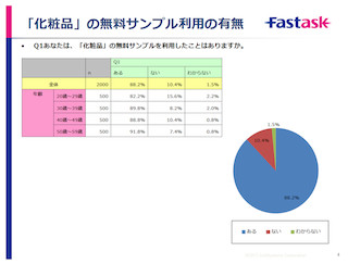 化粧品の無料サンプル利用後、購入した経験がある人は68%