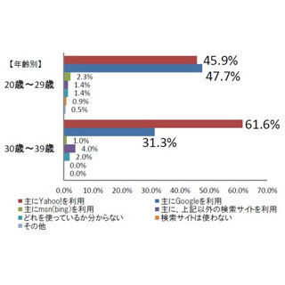 女性消費者が使う検索サイト、30代は「Yahoo!」圧倒・20代は「Google」台頭