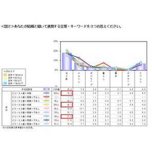 関東の既婚女性のお小遣い額、平均は月2万8,000円