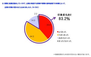 就職活動生の2人に1人が潜在顧客に。選考時の印象が企業イメージに影響