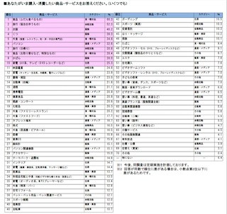 消費税率引き上げ前に購入したいものランキング、1位は……?