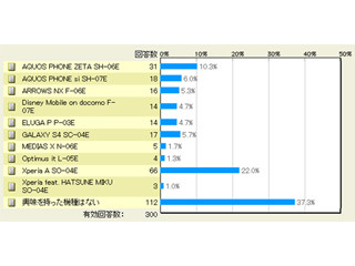 ドコモ2013年夏モデルの人気機種ツートップはどれか - マイナビニュース調査