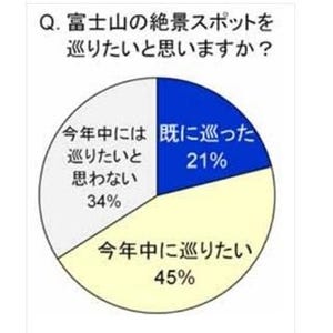 富士山がきれいに見える場所ランキング1位は? -2位箱根、3位山中湖