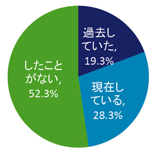 「副業」の経験者は47.6% -稼ぎは平均で月1万9,916円