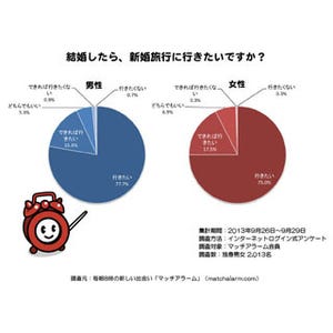 独身男性93.1%が「結婚したら新婚旅行に行きたい」と回答 -女性は?