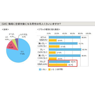 働く女性77.8%が「職場で恋愛対象になる男性は0人」と回答