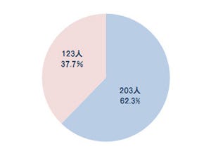 AndroidユーザーはiPhoneユーザーに比べてケース所持数が少ない? - マイナビニュース調査