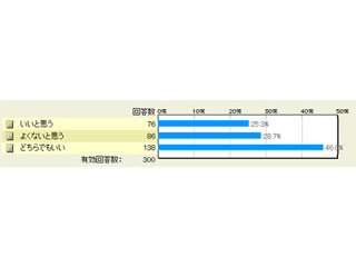 ドコモのツートップ戦略、約3割のユーザーが「よくないと思う」と回答 - マイナビニュース調査