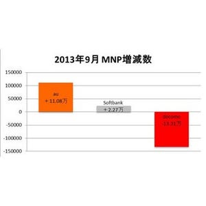 新型iPhone発売でもドコモの流出止まらず、MNP転入ではKDDIが勝利 - 9月の携帯契約数について考えた